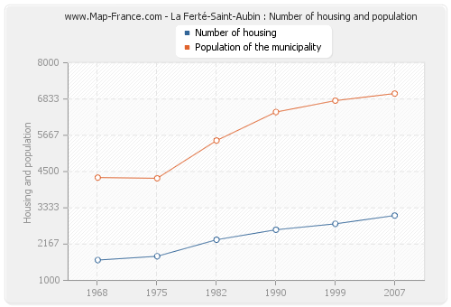 La Ferté-Saint-Aubin : Number of housing and population